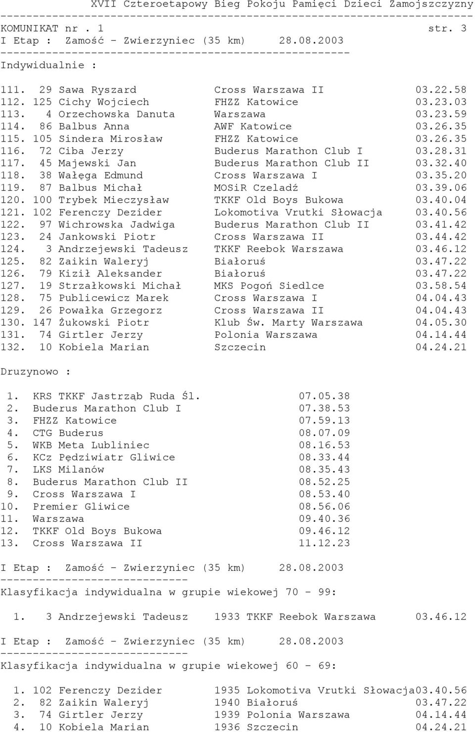 45 Majewski Jan Buderus Marathon Club II 03.32.40 118. 38 Wałęga Edmund Cross Warszawa I 03.35.20 119. 87 Balbus Michał MOSiR Czeladź 03.39.06 120. 100 Trybek Mieczysław TKKF Old Boys Bukowa 03.40.04 121.