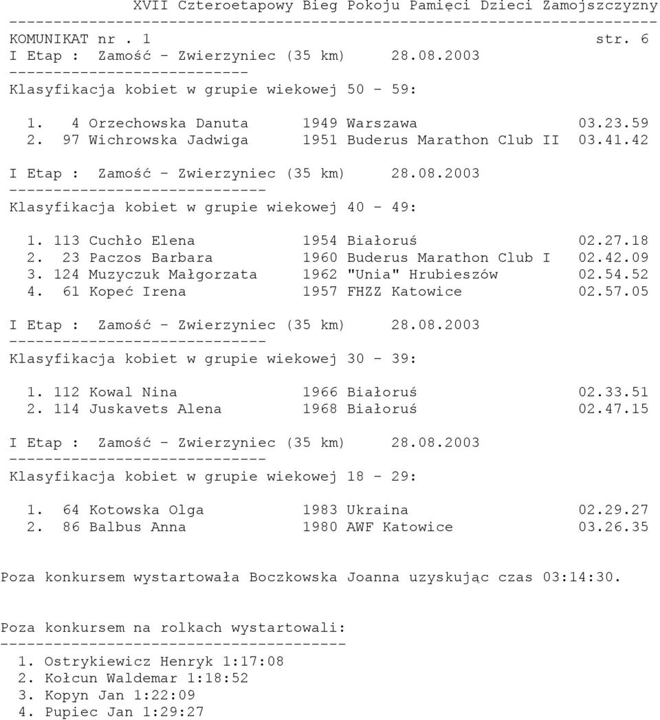 23 Paczos Barbara 1960 Buderus Marathon Club I 02.42.09 3. 124 Muzyczuk Małgorzata 1962 "Unia" Hrubieszów 02.54.52 4. 61 Kopeć Irena 1957 FHZZ Katowice 02.57.05 Klasyfikacja kobiet w grupie wiekowej 30-39: 1.