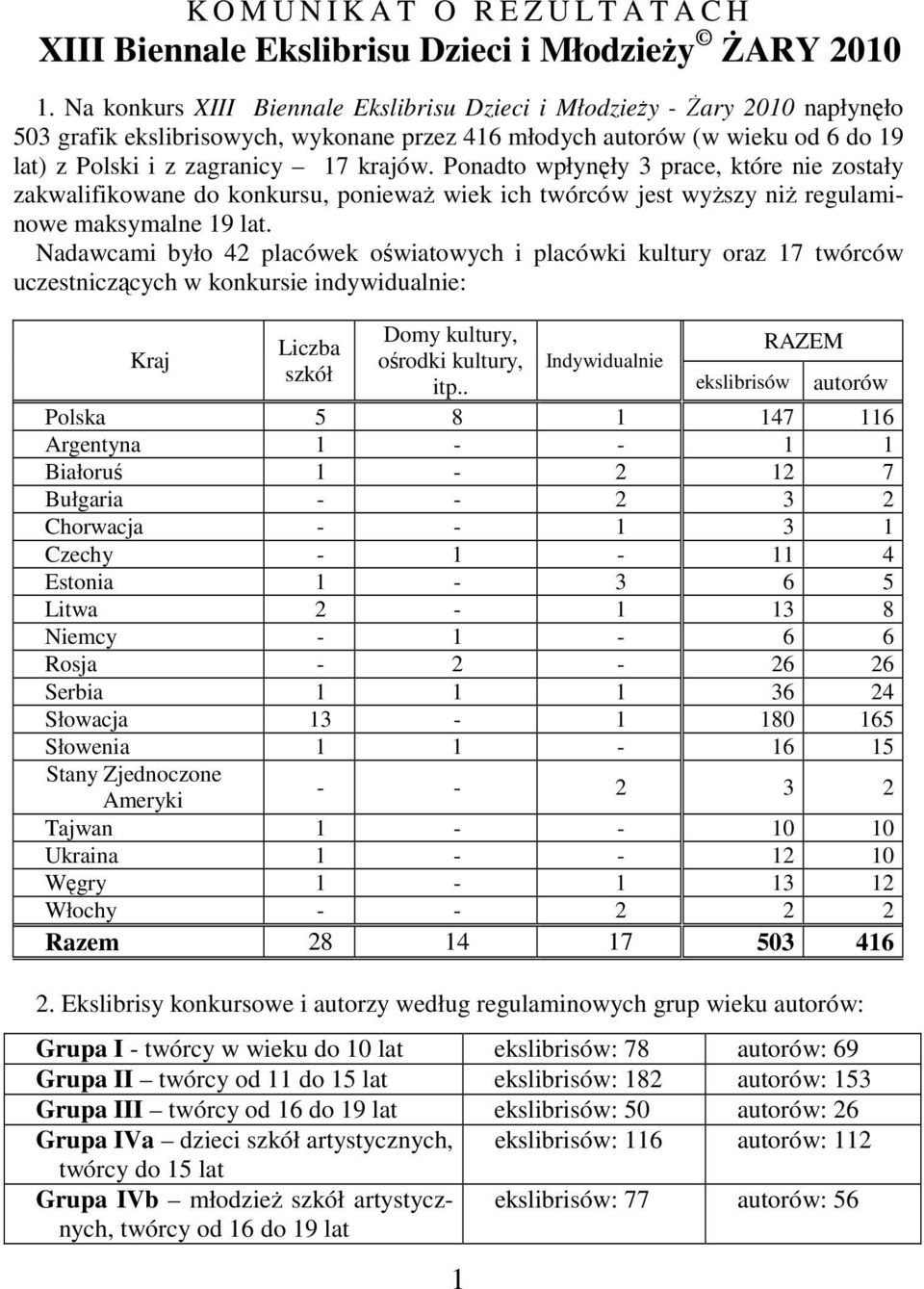 Ponadto wpłynęły 3 prace, które nie zostały zakwalifikowane do konkursu, poniewaŝ wiek ich twórców jest wyŝszy niŝ regulaminowe maksymalne 19 lat.