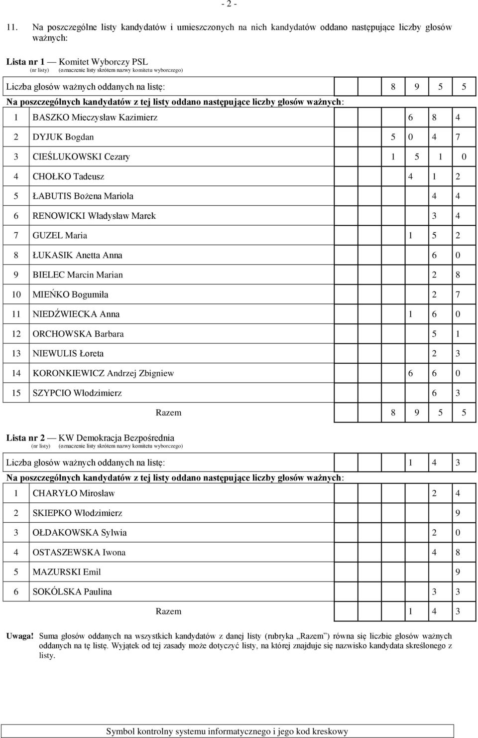 Mieczysław Kazimierz 6 8 4 2 DYJUK Bogdan 5 0 4 7 3 CIEŚLUKOWSKI Cezary 1 5 1 0 4 CHOŁKO Tadeusz 4 1 2 5 ŁABUTIS Bożena Mariola 4 4 6 RENOWICKI Władysław Marek 3 4 7 GUZEL Maria 1 5 2 8 ŁUKASIK