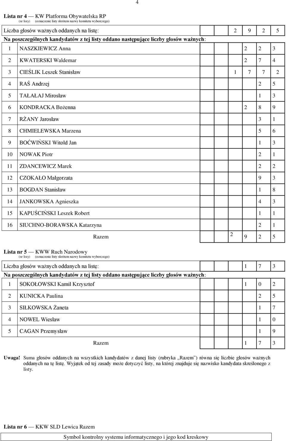 Małgorzata 9 3 13 BOGDAN Stanisław 1 8 14 JANKOWSKA Agnieszka 4 3 15 KAPUŚCIŃSKI Leszek Robert 1 1 16 SIUCHNO-BORAWSKA Katarzyna 2 1 Razem Lista nr 5 KWW Ruch Narodowy 2 9 2 5 Liczba głosów