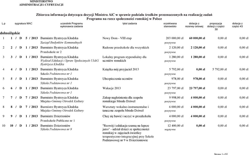 p sygnatura MAC uczestnik Programu tytuł zadania oczekiwana dolnośląskie 1 1 / D 5 / 2013 Burmistrz Bystrzyca Kłodzka Nowy Dom - VIII etap 203 000,00 zł 60 00 Zarząd Budynków Komunalnych 2 2 / D 1 /