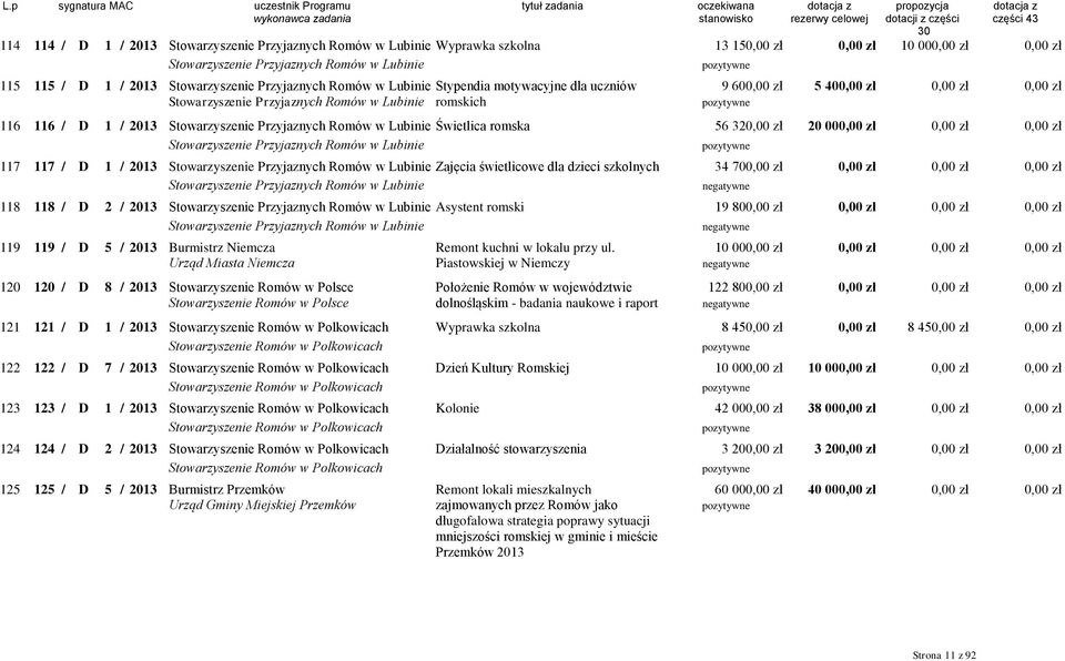 w Lubinie Świetlica romska 56 320,00 zł 20 00 Stowarzyszenie Przyjaznych Romów w Lubinie 117 117 / D 1 / 2013 Stowarzyszenie Przyjaznych Romów w Lubinie Zajęcia świetlicowe dla dzieci szkolnych 34 70