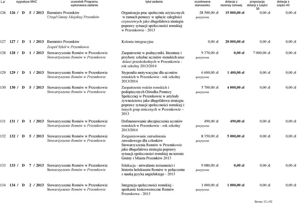 Stowarzyszenie Romów w Przemkowie Stowarzyszenie Romów w Przemkowie Zaopatrzenie w podręczniki, literaturę i przybory szkolne uczniów romskich oraz 9 370,00 zł 0,00 zł 7 000,00 zł 0,00 zł dzieci