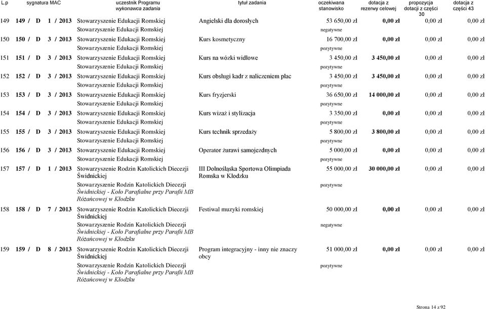 152 152 / D 3 / 2013 Stowarzyszenie Edukacji Romskiej Kurs obsługi kadr z naliczeniem płac 3 450,00 zł 3 45 Stowarzyszenie Edukacji Romskiej 153 153 / D 3 / 2013 Stowarzyszenie Edukacji Romskiej Kurs