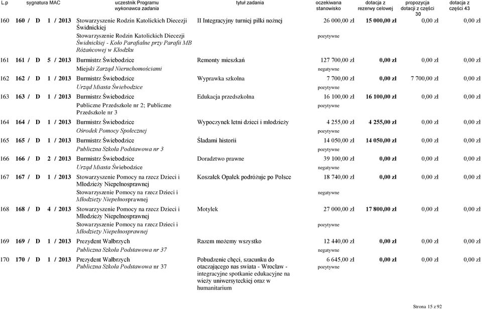 Burmistrz Świebodzice Wyprawka szkolna 7 700,00 zł 0,00 zł 7 700,00 zł 0,00 zł Urząd Miasta Świebodzice 163 163 / D 1 / 2013 Burmistrz Świebodzice Edukacja przedszkolna 16 100,00 zł 16 10 Publiczne