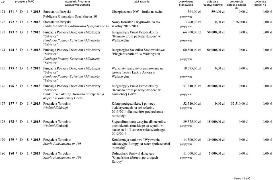 Integracyjny Punkt Przedszkolny 64 700,00 zł 50 00 "Salvator" "Romano drom pe fedyr dzipen" w Fundacja Pomocy Dzieciom i Młodzieży Wałbrzychu "Salvator" 174 174 / D 1 / 2013 Fundacja Pomocy Dzieciom