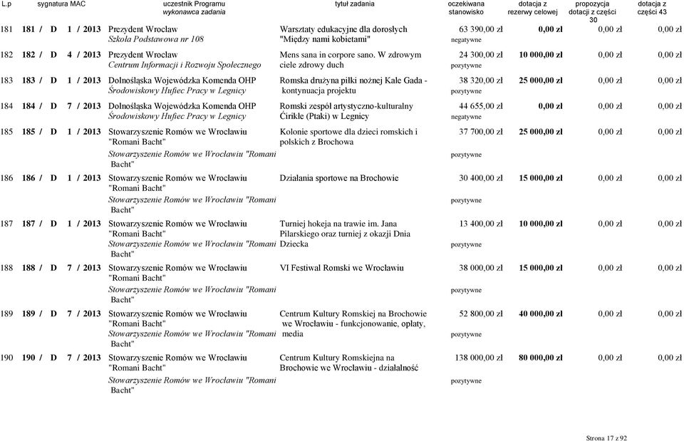 zł 25 00 Środowiskowy Hufiec Pracy w Legnicy kontynuacja projektu 184 184 / D 7 / 2013 Dolnośląska Wojewódzka Komenda OHP Romski zespół artystyczno-kulturalny 44 655,00 zł Środowiskowy Hufiec Pracy w