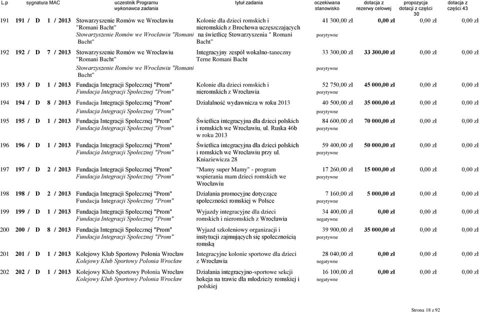 Stowarzyszenie Romów we Wrocławiu "Romani Bacht" 193 193 / D 1 / 2013 Fundacja Integracji Społecznej "Prom" Kolonie dla dzieci romskich i 52 750,00 zł 45 00 Fundacja Integracji Społecznej "Prom"