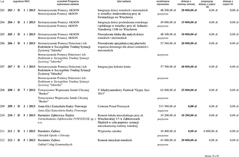 Jedności 49 000,00 zł 15 00 Narodowej 110b we Wrocławiu 205 205 / D 1 / 2013 Stowarzyszenie Pomocy AKSON Prowadzenie klubu dla małych dzieci 48 100,00 zł 10 00 Stowarzyszenie Pomocy AKSON romskich i