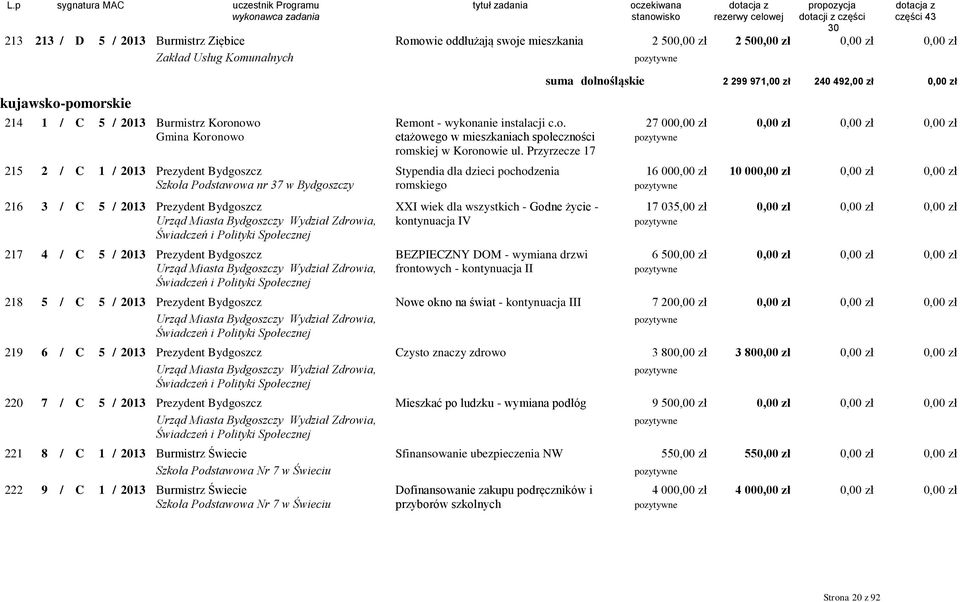 Przyrzecze 17 215 2 / C 1 / 2013 Prezydent Bydgoszcz Stypendia dla dzieci pochodzenia 16 000,00 zł 10 00 Szkoła Podstawowa nr 37 w Bydgoszczy romskiego 216 3 / C 5 / 2013 Prezydent Bydgoszcz Urząd