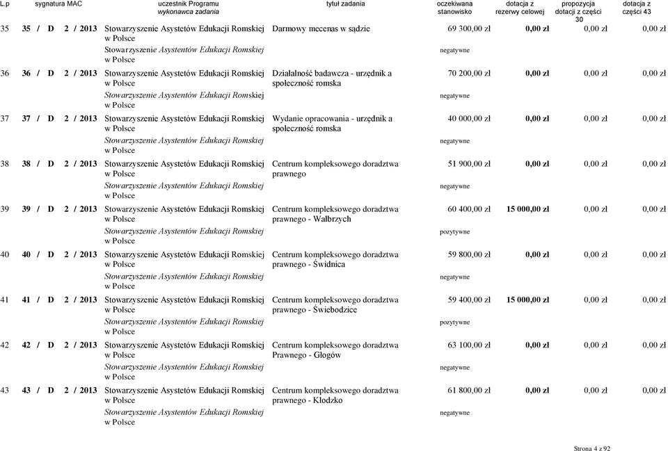 Stowarzyszenie Asystetów Edukacji Romskiej Wydanie opracowania - urzędnik a w Polsce społeczność romska 40 00 0,00 zł Stowarzyszenie Asystentów Edukacji Romskiej w Polsce 38 38 / D 2 / 2013