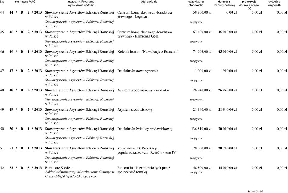 1 / 2013 Stowarzyszenie Asystetów Edukacji Romskiej Kolonia letnia - "Na wakacje z Romami" 74 508,00 zł 45 00 w Polsce Stowarzyszenie Asystentów Edukacji Romskiej w Polsce 47 47 / D 2 / 2013