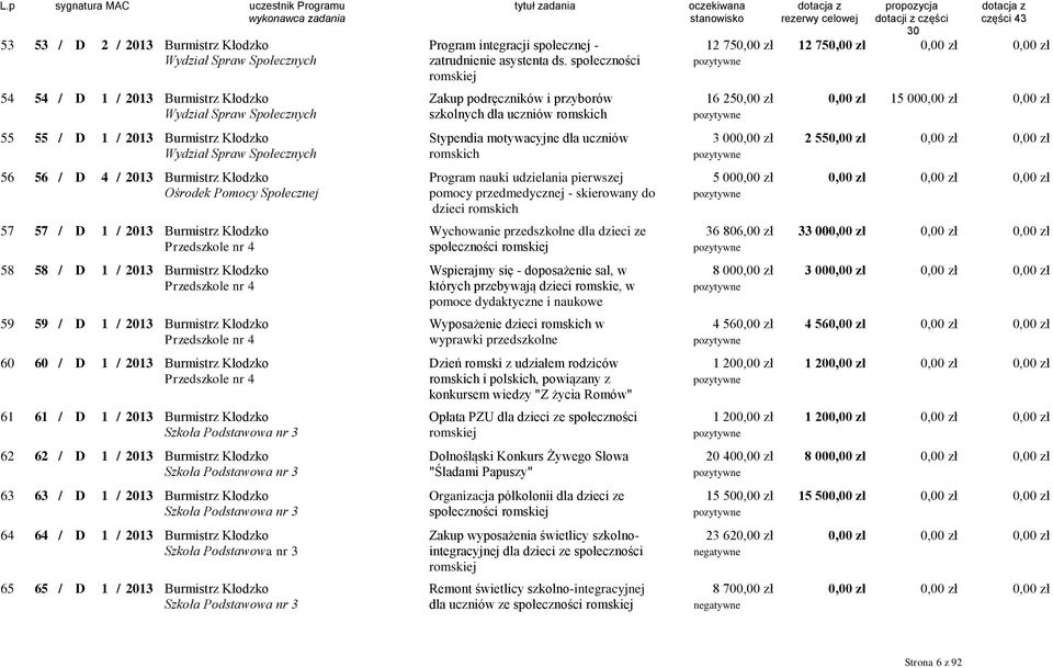 55 / D 1 / 2013 Burmistrz Kłodzko Stypendia motywacyjne dla uczniów 3 000,00 zł 2 55 Wydział Spraw Społecznych romskich 56 56 / D 4 / 2013 Burmistrz Kłodzko Ośrodek Pomocy Społecznej Program nauki