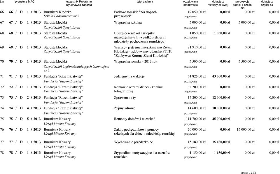 romskiego 69 69 / D 1 / 2013 Starosta kłodzki Wszyscy jesteśmy mieszkańcami Ziemi Zespół Szkół Specjalnych Kłodzkiej - zdobywamy odznakę PTTK 21 910,00 zł "Zdobywca Korony Ziemi Kłodzkiej" 70 70 / D