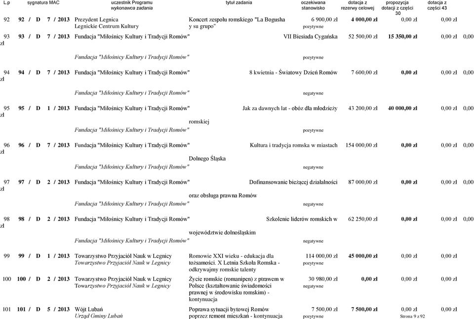 Romów 7 60 0,00 zł Fundacja "Miłośnicy Kultury i Tradycji Romów" 95 zł 95 / D 1 / 2013 Fundacja "Miłośnicy Kultury i Tradycji Romów" Jak za dawnych lat - obóz dla młodzieży 43 200,00 zł 40 000,00 zł