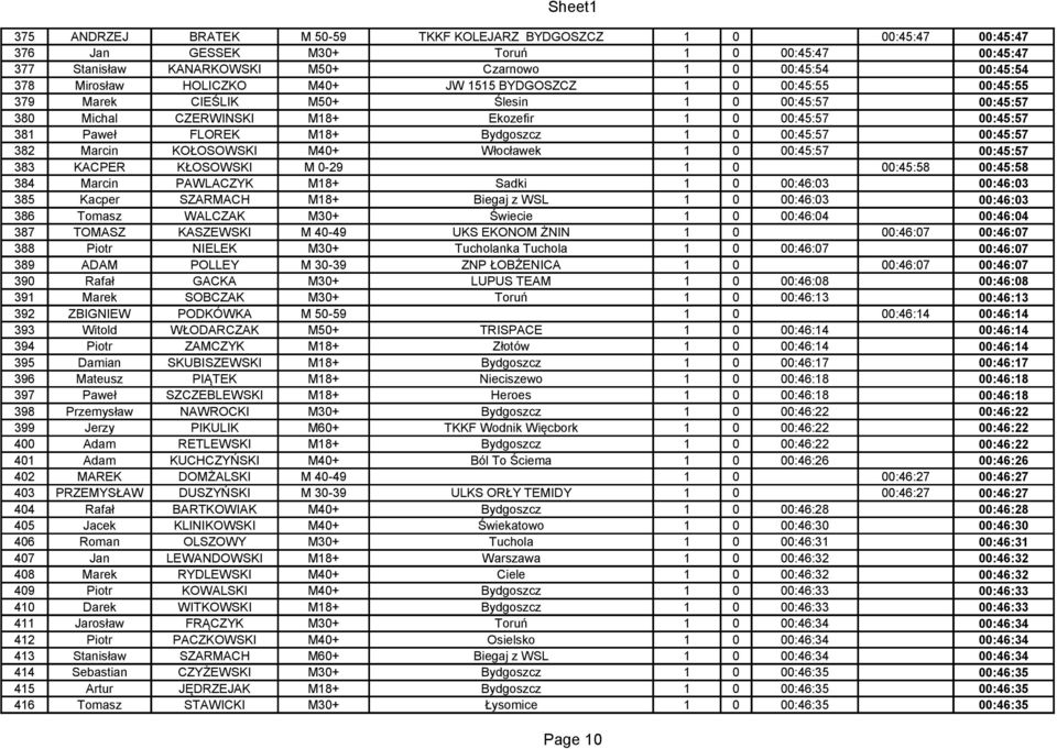 00:45:57 00:45:57 382 Marcin KOŁOSOWSKI M40+ Włocławek 1 0 00:45:57 00:45:57 383 KACPER KŁOSOWSKI M 0-29 1 0 00:45:58 00:45:58 384 Marcin PAWLACZYK M18+ Sadki 1 0 00:46:03 00:46:03 385 Kacper