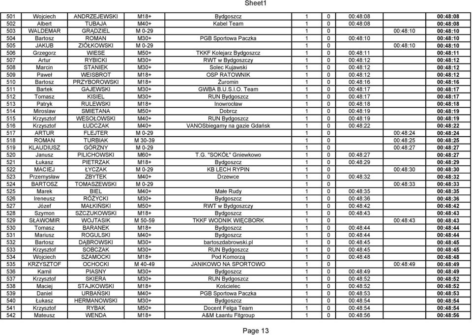 0 00:48:12 00:48:12 508 Marcin STANIEK M30+ Solec Kujawski 1 0 00:48:12 00:48:12 509 Paweł WEISBROT M18+ OSP RATOWNIK 1 0 00:48:12 00:48:12 510 Bartosz PRZYBOROWSKI M18+ Żuromin 1 0 00:48:16 00:48:16