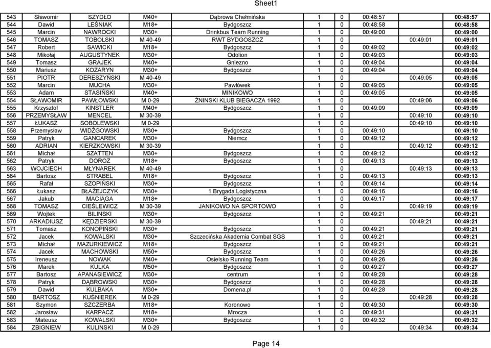 Gniezno 1 0 00:49:04 00:49:04 550 Mariusz KOZARYN M30+ Bydgoszcz 1 0 00:49:04 00:49:04 551 PIOTR DERESZYŃSKI M 40-49 1 0 00:49:05 00:49:05 552 Marcin MUCHA M30+ Pawłówek 1 0 00:49:05 00:49:05 553