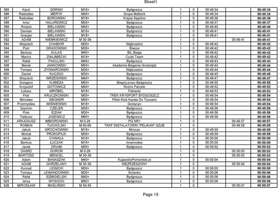 00:49:41 00:49:41 592 ADAM NIEMKIEWICZ M 30-39 1 0 00:49:41 00:49:41 593 Wojciech CHABIOR M30+ Wąbrzeźno 1 0 00:49:42 00:49:42 594 Piotr GRADOWSKI M30+ Śliwice 1 0 00:49:42 00:49:42 595 Bartosz KULAS