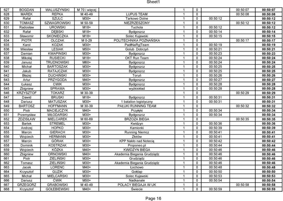 00:50:15 00:50:15 634 PIOTR OLCZAK M 0-29 POLITECHNIKA POZNAŃSKA 1 0 00:50:17 00:50:17 635 Karol KOZAK M30+ PadłNaRyjTeam 1 0 00:50:19 00:50:19 636 Wiesław LESIAK M50+ Golub Dobrzyń 1 0 00:50:21