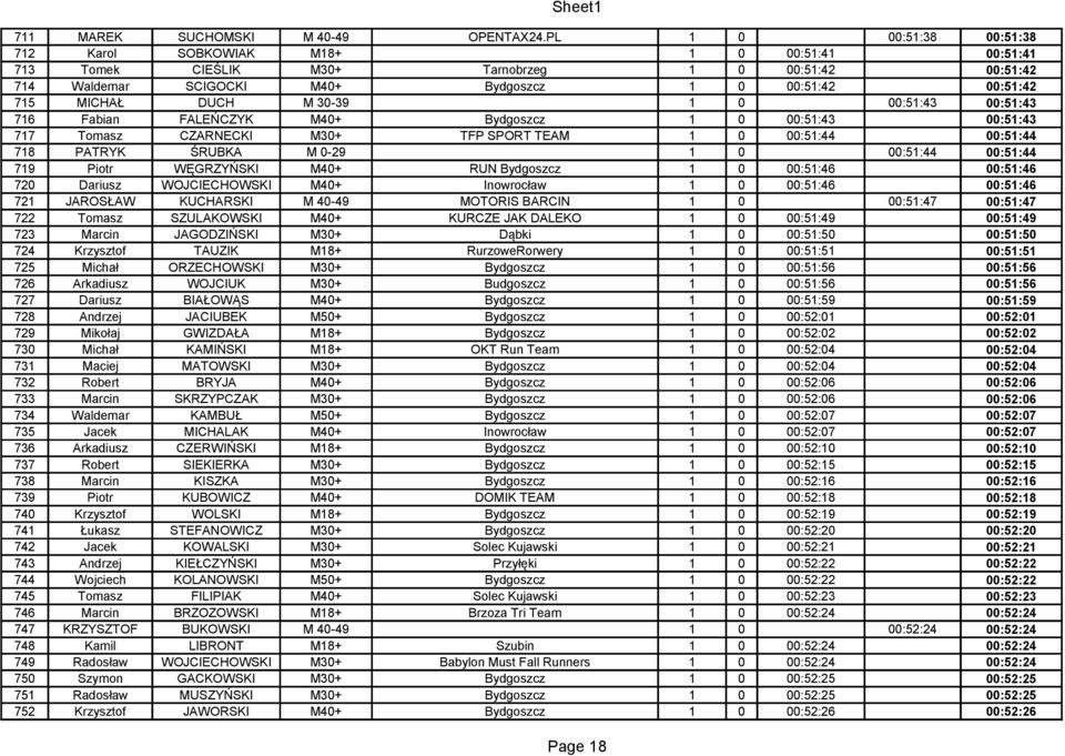 DUCH M 30-39 1 0 00:51:43 00:51:43 716 Fabian FALEŃCZYK M40+ Bydgoszcz 1 0 00:51:43 00:51:43 717 Tomasz CZARNECKI M30+ TFP SPORT TEAM 1 0 00:51:44 00:51:44 718 PATRYK ŚRUBKA M 0-29 1 0 00:51:44