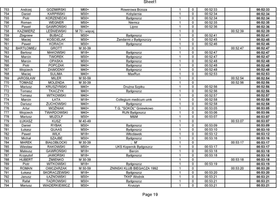 00:52:41 760 Maciej KOŚCIELAK M30+ Żandarmi z Bydgoszczy 1 0 00:52:45 00:52:45 761 Paweł KORACH M30+ Bydgoszcz 1 0 00:52:46 00:52:46 762 BARTŁOMIEJ GROTT M 30-39 1 0 00:52:47 00:52:47 763 Bartosz