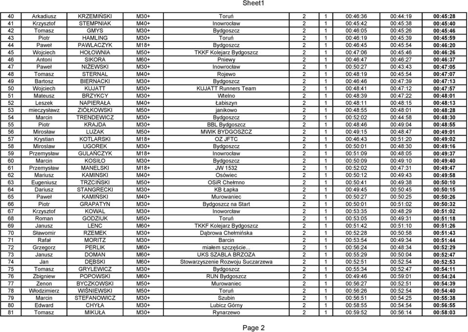 00:46:26 46 Antoni SIKORA M60+ Pniewy 2 1 00:46:47 00:46:27 00:46:37 47 Paweł NIŻEWSKI M30+ Inowrocław 2 1 00:50:27 00:43:43 00:47:05 48 Tomasz STERNAL M40+ Rojewo 2 1 00:48:19 00:45:54 00:47:07 49