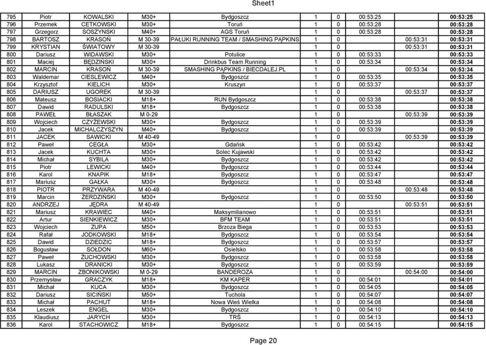 Drinkbus Team Running 1 0 00:53:34 00:53:34 802 MARCIN KRASOŃ M 30-39 SMASHING PĄPKINS / BIECDALEJ.