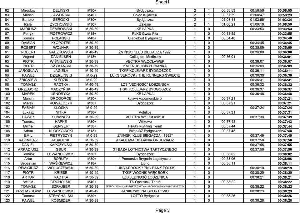 Tomasz POLANSKI M40+ Ciepłobud Bydgoszcz 1 0 00:34:40 00:34:40 89 DAMIAN KŁOPOTEK M 30-39 1 0 00:34:45 00:34:45 90 ROBERT WOJNAR M 30-39 1 0 00:35:09 00:35:09 91 ROBERT GACZKOWSKI M 40-49 ŻNIŃSKI