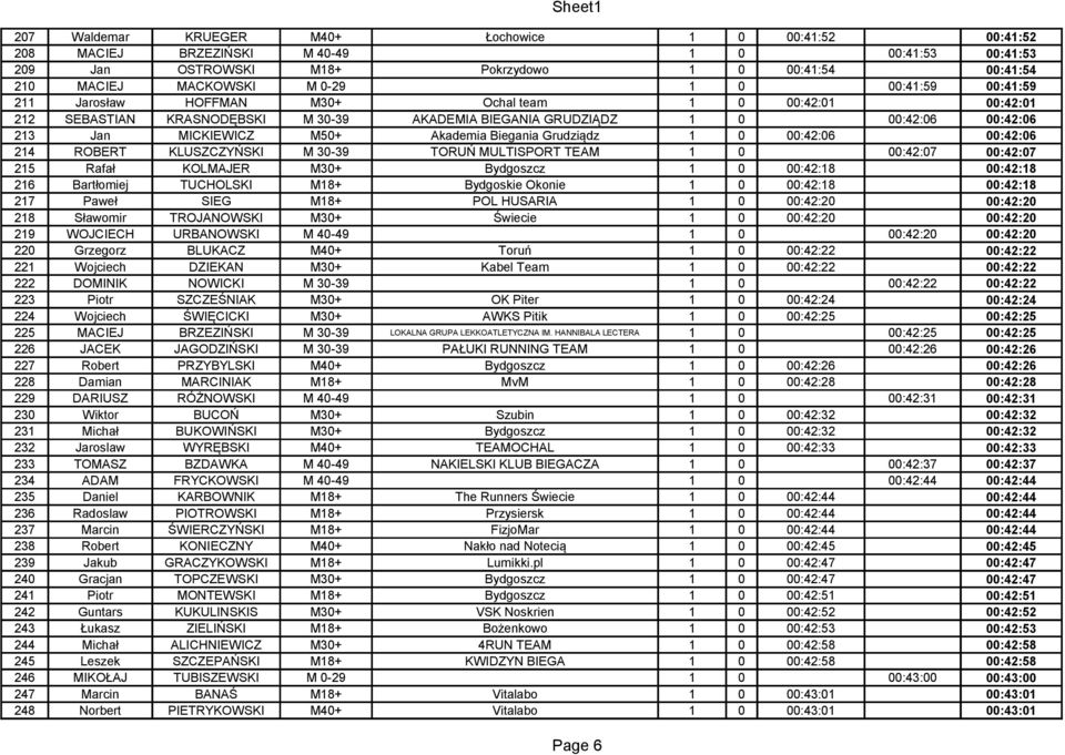 Biegania Grudziądz 1 0 00:42:06 00:42:06 214 ROBERT KLUSZCZYŃSKI M 30-39 TORUŃ MULTISPORT TEAM 1 0 00:42:07 00:42:07 215 Rafał KOLMAJER M30+ Bydgoszcz 1 0 00:42:18 00:42:18 216 Bartłomiej TUCHOLSKI