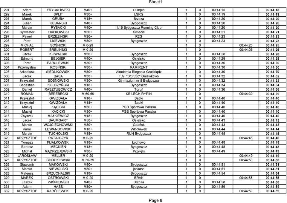 16 Bydgoszcz Running Club 1 0 00:44:20 00:44:20 296 Sylwester FIAŁKOWSKI M30+ Świecie 1 0 00:44:21 00:44:21 297 Paweł BRZEZIŃSKI M30+ R2G 1 0 00:44:23 00:44:23 298 Piotr LISEWSKI M50+ Bydgoszcz 1 0