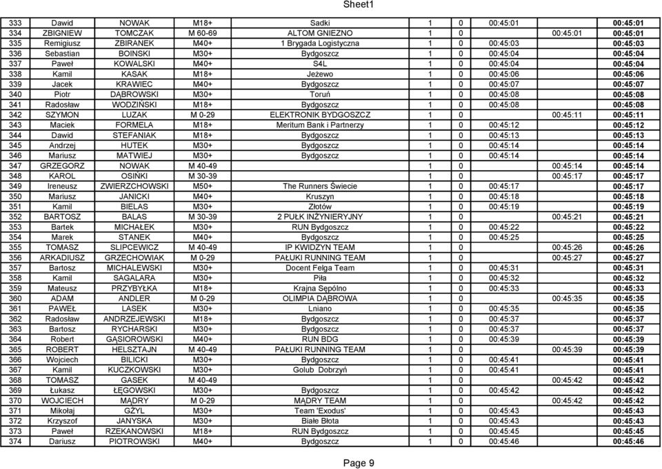 340 Piotr DĄBROWSKI M30+ Toruń 1 0 00:45:08 00:45:08 341 Radosław WODZIŃSKI M18+ Bydgoszcz 1 0 00:45:08 00:45:08 342 SZYMON LUZAK M 0-29 ELEKTRONIK BYDGOSZCZ 1 0 00:45:11 00:45:11 343 Maciek FORMELA