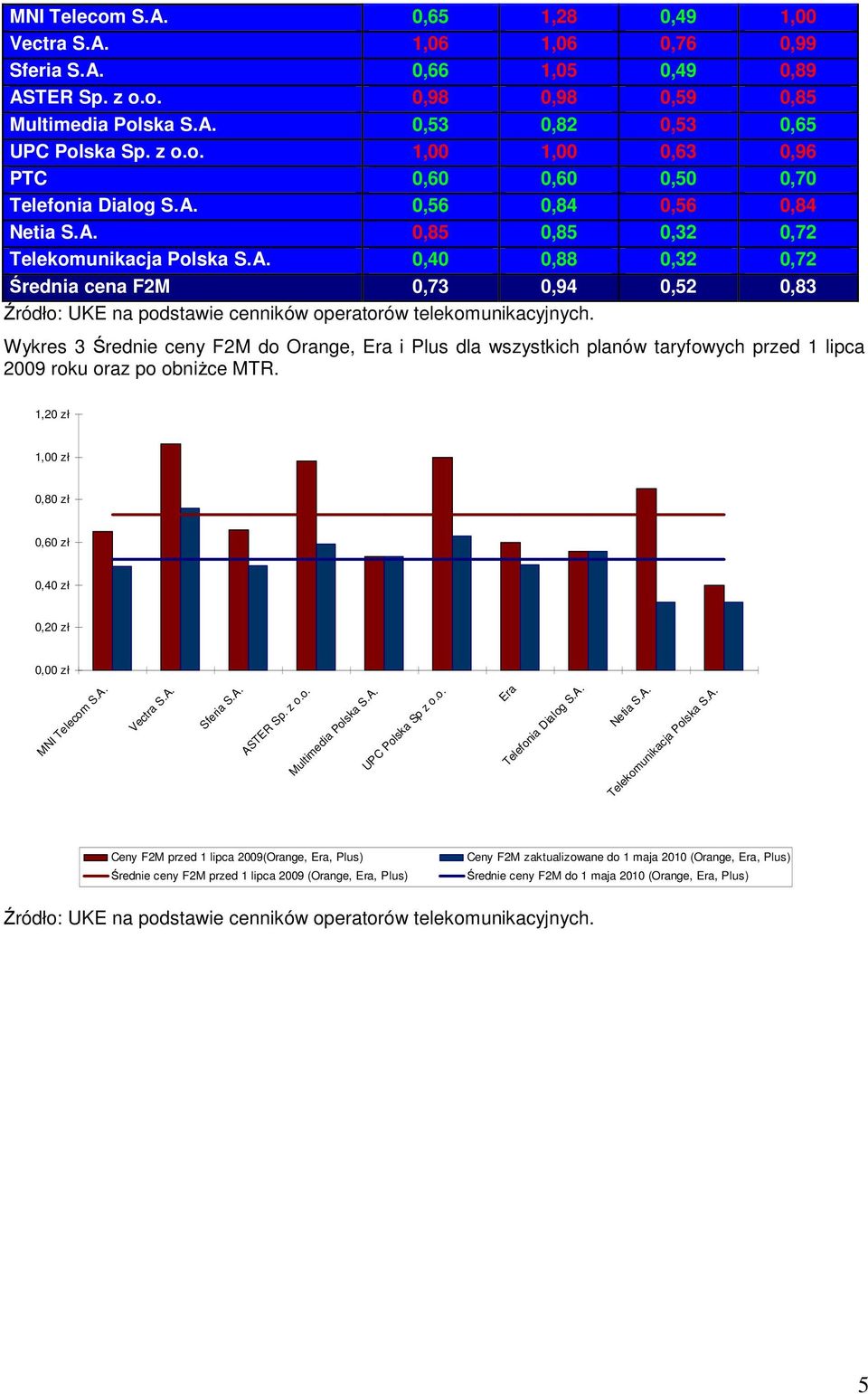 Wykres 3 Średnie ceny F2M do Orange, Era i Plus dla wszystkich planów taryfowych przed 1 lipca 2009 roku oraz po obniŝce MTR. 1,20 zł 1,00 zł 0,80 zł 0,60 zł 0,40 zł 0,20 zł 0,00 zł MNI Telecom S.A.