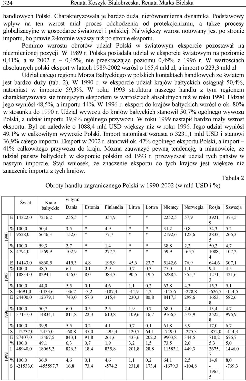 Największy wzrost notowany jest po stronie importu, bo prawie 2-krotnie wyższy niż po stronie eksportu. Pomimo wzrostu obrotów udział Polski w światowym eksporcie pozostawał na niezmienionej pozycji.