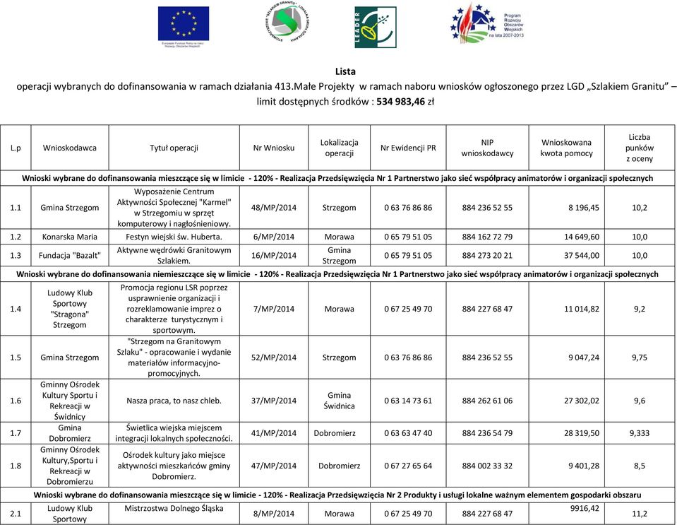 limicie - 120% - Realizacja Przedsięwzięcia Nr 1 Partnerstwo jako sieć współpracy animatorów i organizacji społecznych 1.