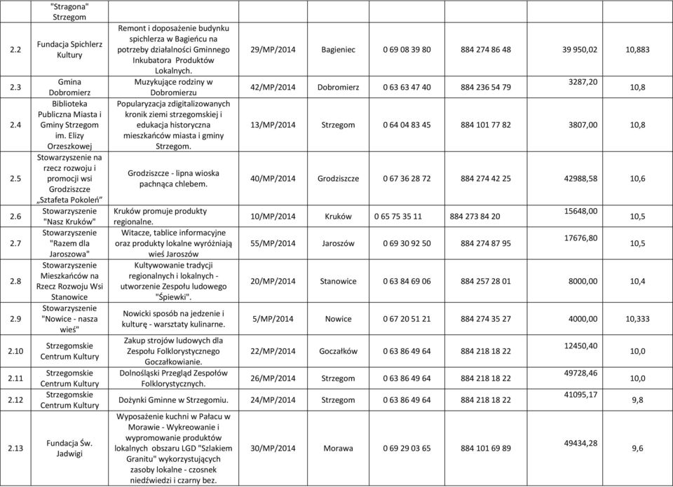 Jadwigi Remont i doposażenie budynku spichlerza w Bagieńcu na potrzeby działalności Gminnego Inkubatora Produktów Lokalnych.