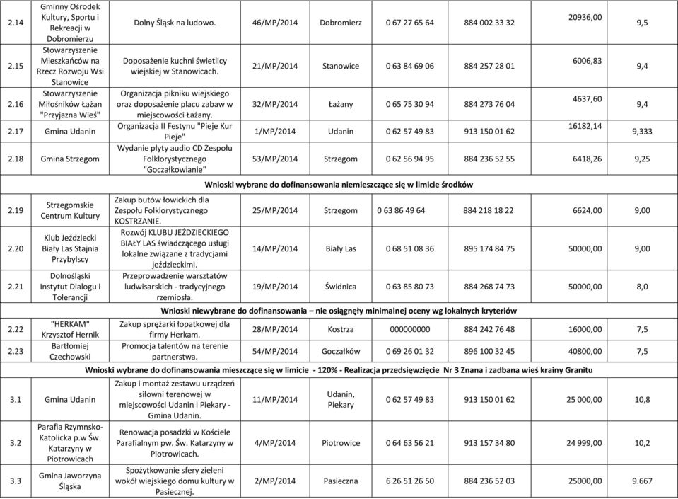 Katarzyny w Piotrowicach Jaworzyna Śląska Dolny Śląsk na ludowo. 46/MP/2014 0 67 27 65 64 884 002 33 32 Doposażenie kuchni świetlicy wiejskiej w Stanowicach.