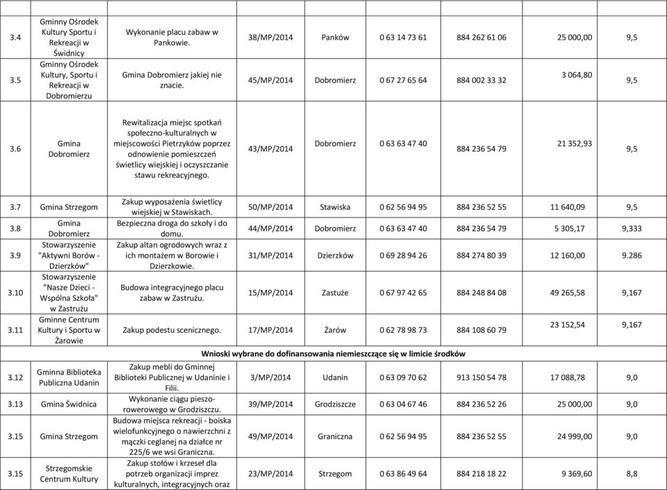 6 Rewitalizacja miejsc spotkań społeczno-kulturalnych w miejscowości Pietrzyków poprzez odnowienie pomieszczeń świetlicy wiejskiej i oczyszczanie stawu rekreacyjnego.