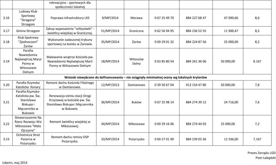 Stanisława Biskupa i Męczennika w Bukowie Na Mikoszowa "Mała Ojczyzna" Ochotnicza Straż Pożarna w Pożarzysku Udanin, maj 2014 rekreacyjno - sportowych dla społeczności lokalnej Poprawa infrastruktury