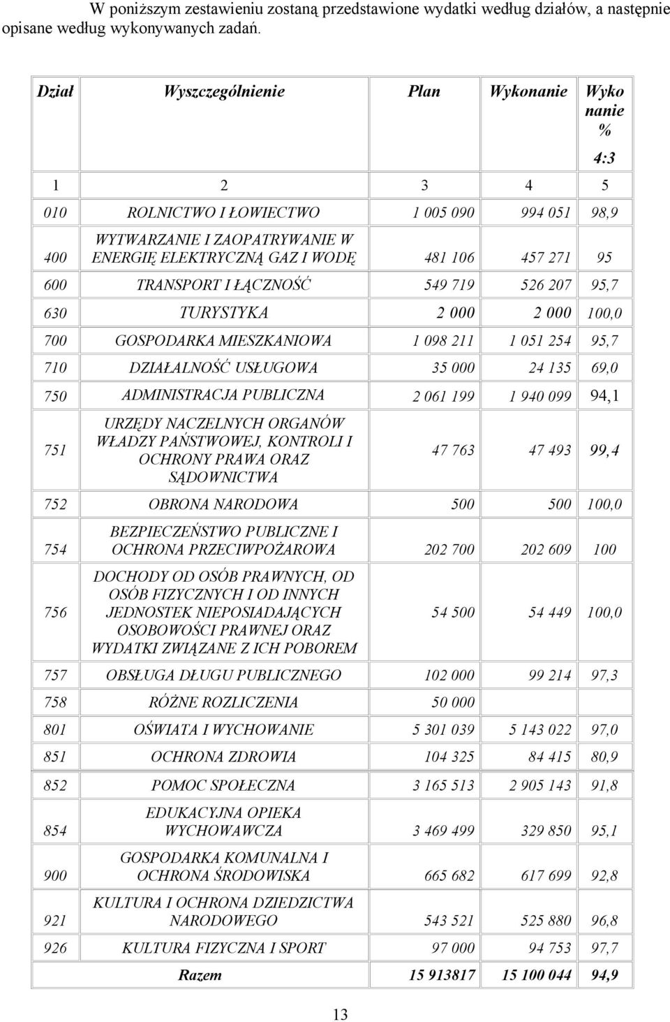 TRANSPORT I ŁĄCZNOŚĆ 549 719 526 207 95,7 630 TURYSTYKA 2 000 2 000 100,0 700 GOSPODARKA MIESZKANIOWA 1 098 211 1 051 254 95,7 710 DZIAŁALNOŚĆ USŁUGOWA 35 000 24 135 69,0 750 ADMINISTRACJA PUBLICZNA