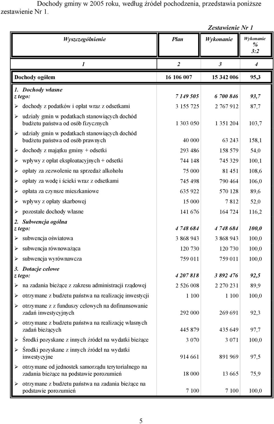 Dochody własne z tego: 7 149 505 6 700 846 93,7 dochody z podatków i opłat wraz z odsetkami 3 155 725 2 767 912 87,7 udziały gmin w podatkach stanowiących dochód budżetu państwa od osób fizycznych 1