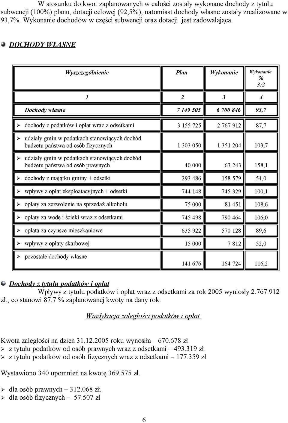 DOCHODY WŁASNE Wyszczególnienie Plan Wykonanie Wykonanie % 3:2 1 2 3 4 Dochody własne 7 149 505 6 700 846 93,7 dochody z podatków i opłat wraz z odsetkami 3 155 725 2 767 912 87,7 udziały gmin w