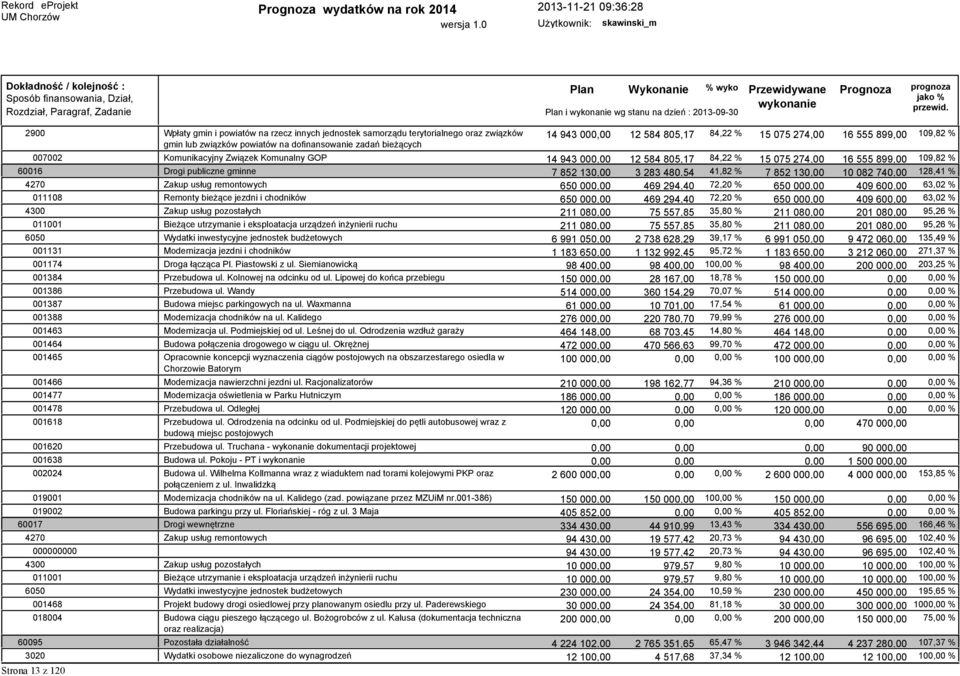 109,82 % 60016 Drogi publiczne gminne 7 852 130,00 3 283 480,54 41,82 % 7 852 130,00 10 082 740,00 128,41 % 4270 Zakup usług remontowych 650 000,00 469 294,40 72,20 % 650 000,00 409 600,00 63,02 %