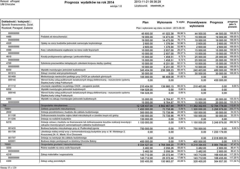 % 000000000 2 600,00 1 376,94 52,96 % 2 600,00 2 600,00 100,00 % 4590 Kary i odszkodowania wypłacane na rzecz osób fizycznych 10 000,00 2 937,00 29,37 % 15 000,00 15 000,00 100,00 % 000000000 10