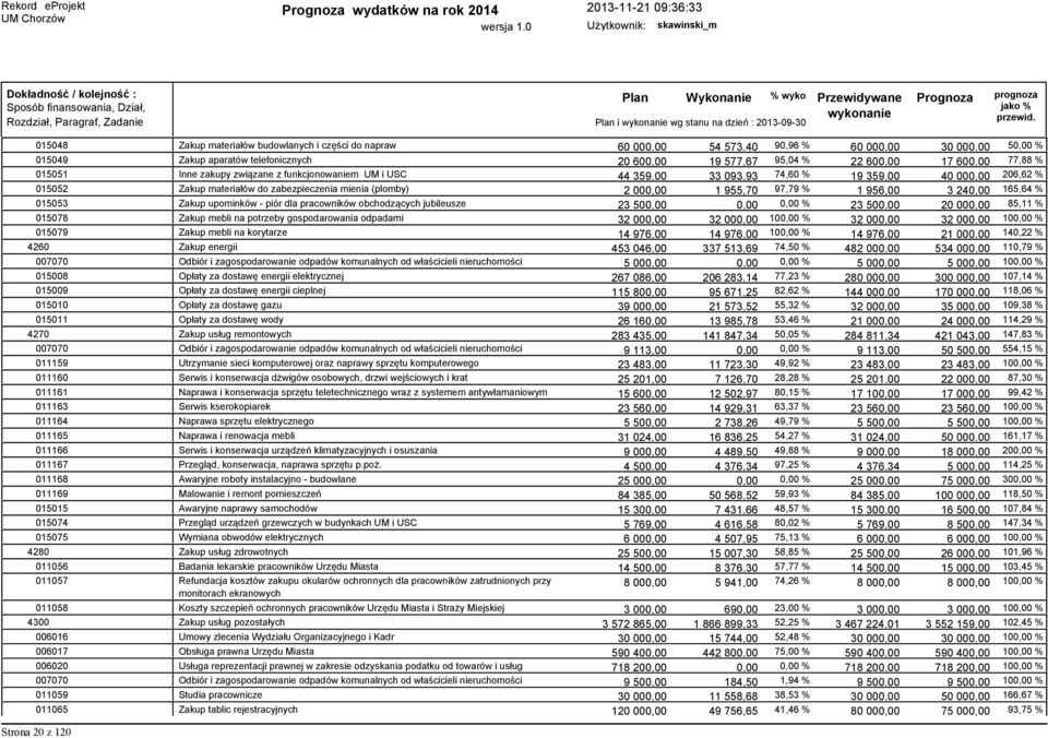 materiałów do zabezpieczenia mienia (plomby) 2 000,00 1 955,70 97,79 % 1 956,00 3 240,00 165,64 % 015053 Zakup upominków - piór dla pracowników obchodzących jubileusze 23 50 0,00 % 23 500,00 20