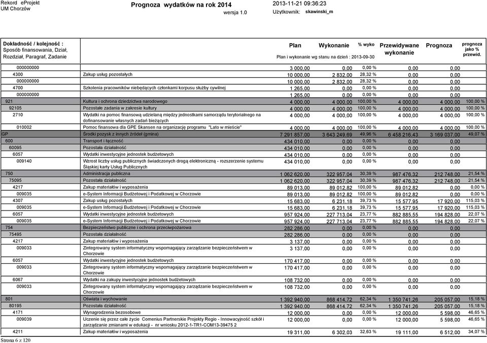 zadania w zakresie kultury 4 000,00 4 000,00 100,00 % 4 000,00 4 000,00 100,00 % 2710 Wydatki na pomoc finansową udzielaną między jednostkami samorządu terytorialnego na dofinansowanie własnych zadań