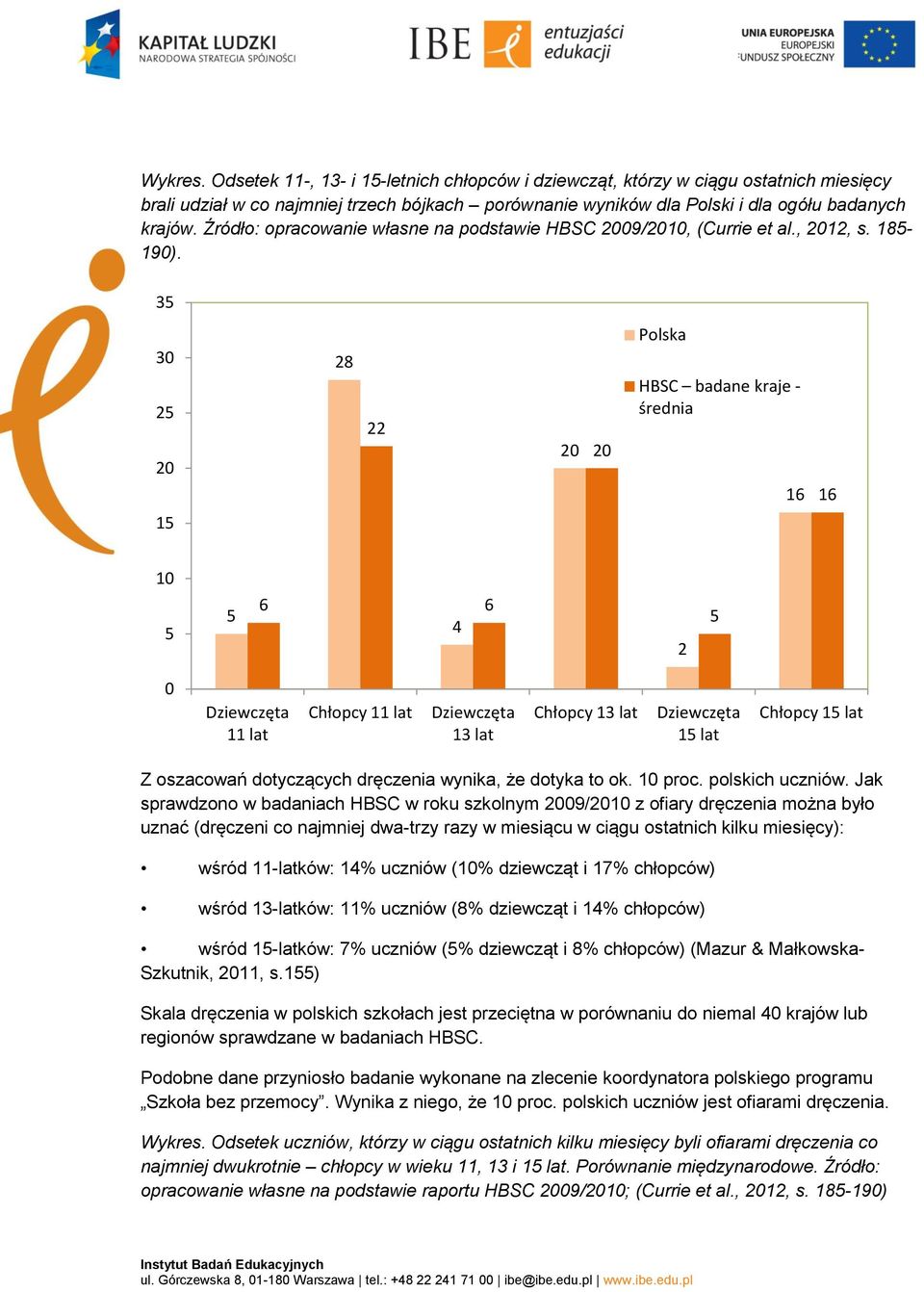 3 30 2 1 2 Polska HBSC badane kraje - średnia 1 1 2 0 Dziewczęta 11 lat Chłopcy 11 lat Dziewczęta 13 lat Chłopcy 13 lat Dziewczęta 1 lat Chłopcy 1 lat Z oszacowań dotyczących dręczenia wynika, że