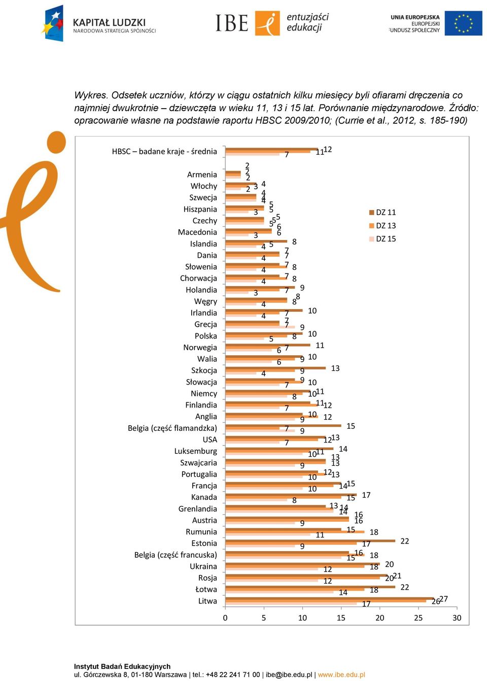 -10) HBSC badane kraje - średnia Armenia Włochy Szwecja Hiszpania Czechy Macedonia Islandia Dania Słowenia Chorwacja Holandia Węgry Irlandia Grecja Polska Norwegia Walia Szkocja Słowacja Niemcy