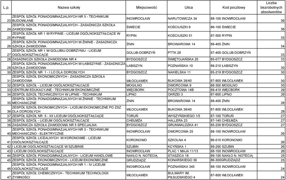 PONADGIMNAZJALNYCH W ŻNINIE - ZASADNICZA ŻNIN BROWAROWA 14 88-400 ŻNIN 26 SZKOŁA ZAWODOWA 34 ZESPÓŁ SZKÓŁ NR 1 W GOLUBIU-DOBRZYNIU - LICEUM GOLUB-DOBRZYŃ PTTK 28 87-400 GOLUB-DOBRZYŃ 27